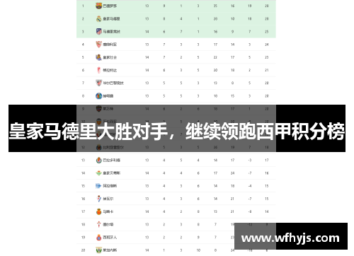 皇家马德里大胜对手，继续领跑西甲积分榜